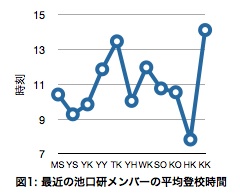 $B?^(B1: $B:G6a$NCS8}8&$NJ?6QEP9;;~4V(B